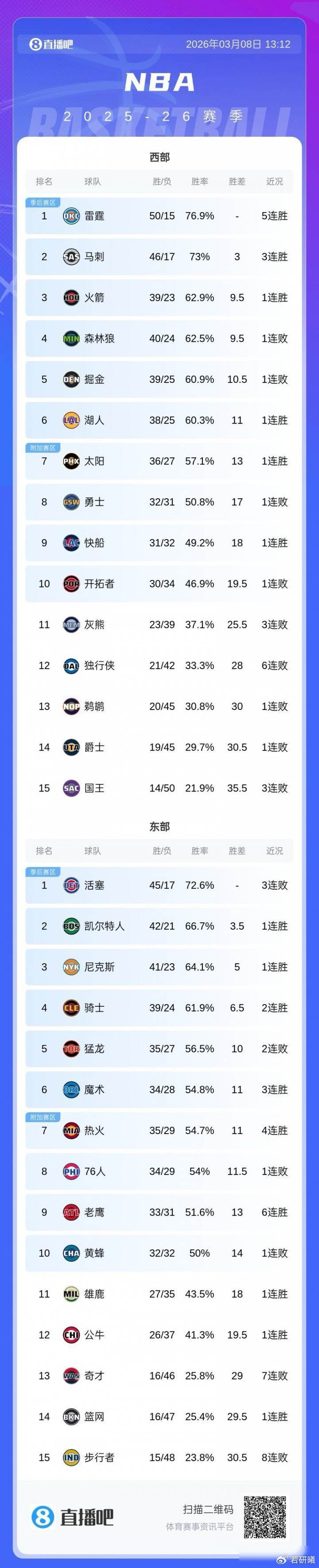 九游账号-包含离谱！今晨山东男篮备战欧超杯Uzi连续五场比赛得分超过夺冠，集结日奥兰多魔术备战亚冠的词条
